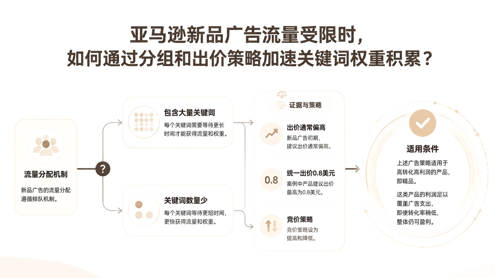 亚马逊新品广告流量受限时,如何通过分组和出价策略加速关键词权重积累? 文章主题框架图