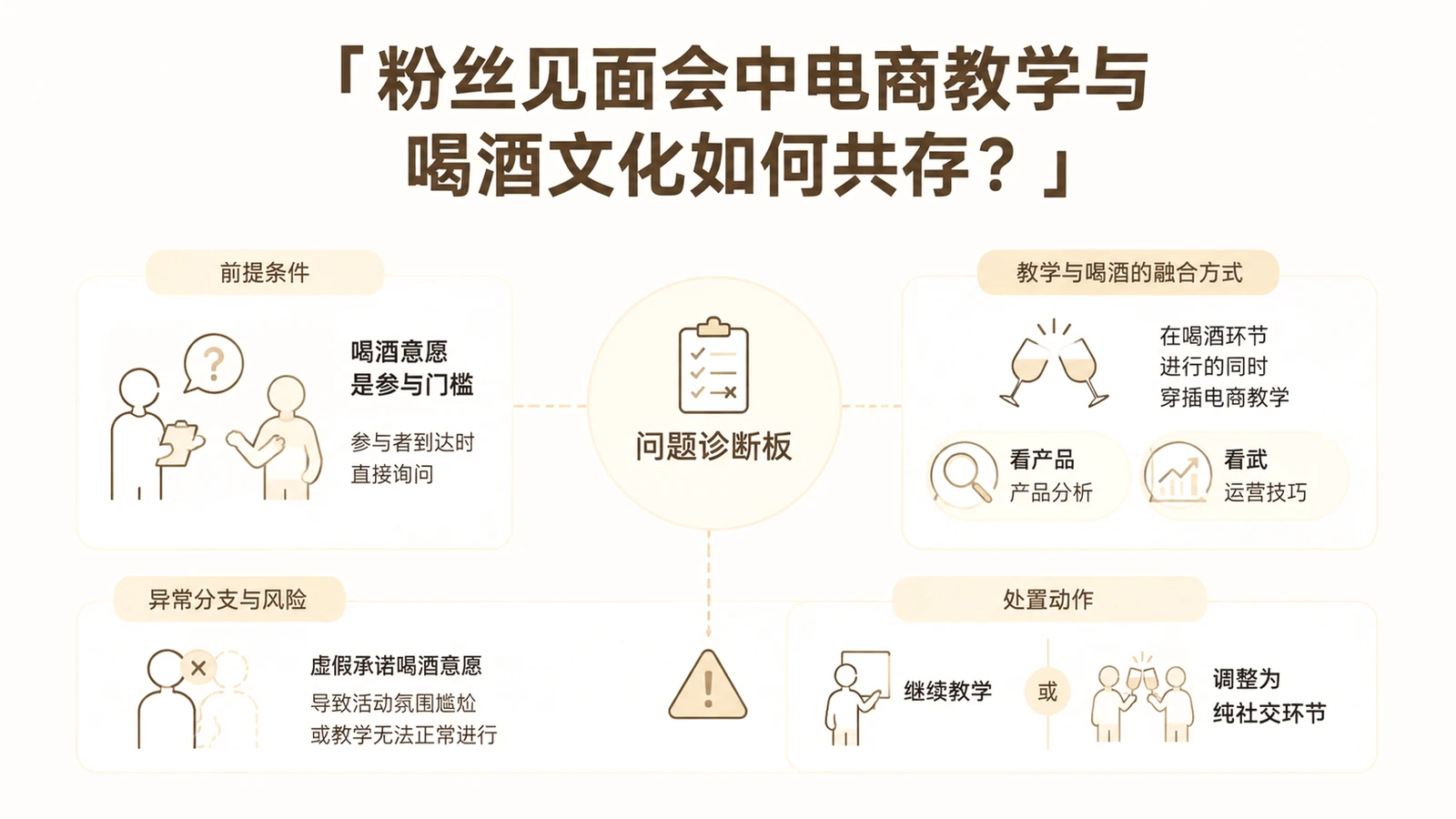 粉丝见面会中电商教学与喝酒文化如何共存? 文章主题框架图