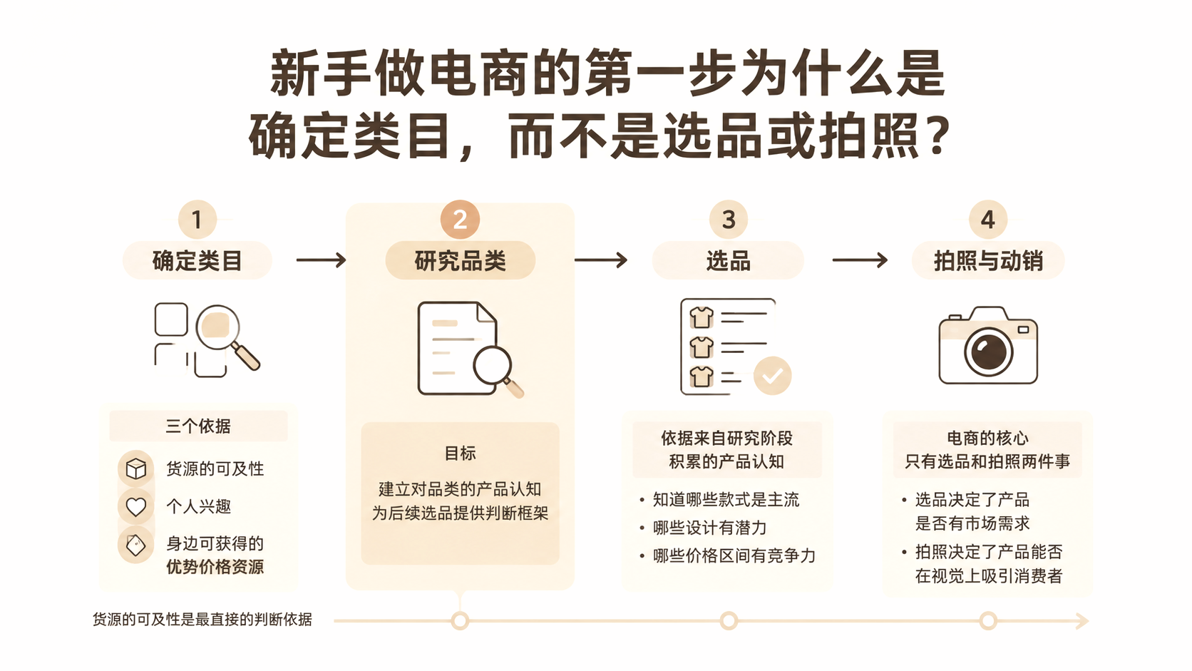 新手做电商的第一步为什么是确定类目,而不是选品或拍照? 文章主题框架图