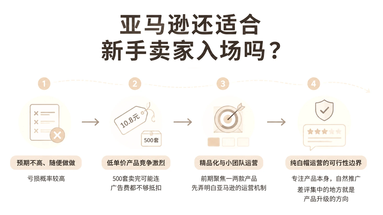 亚马逊还适合新手卖家入场吗? 文章主题框架图