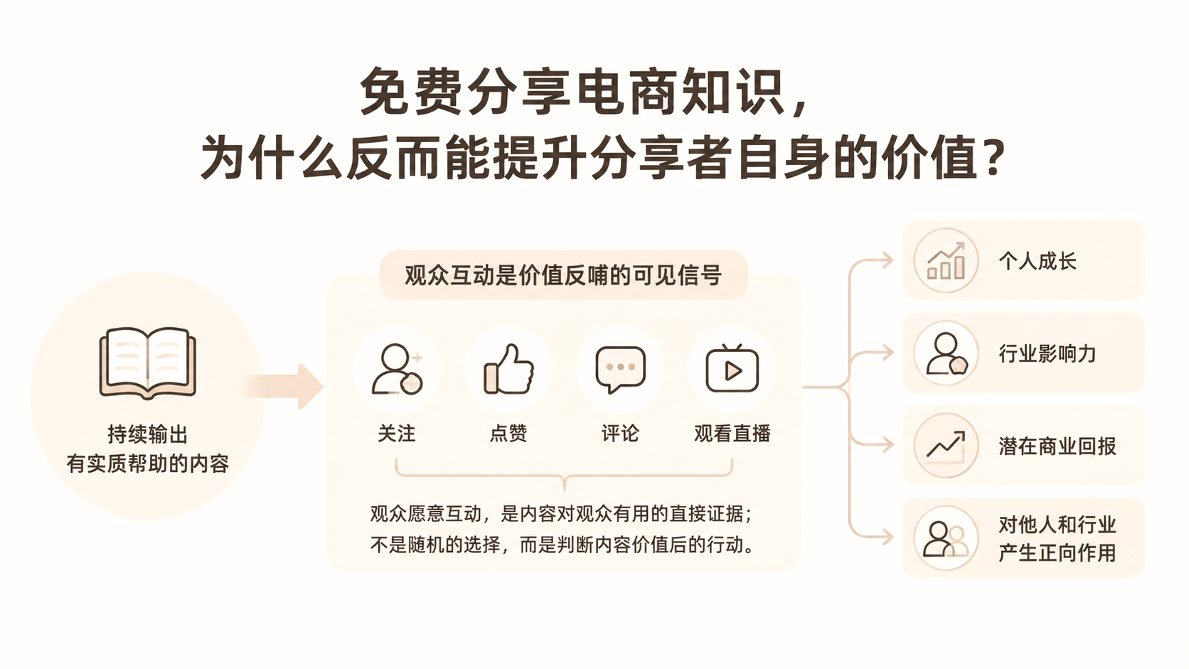免费分享电商知识,为什么反而能提升分享者自身的价值? 文章主题框架图