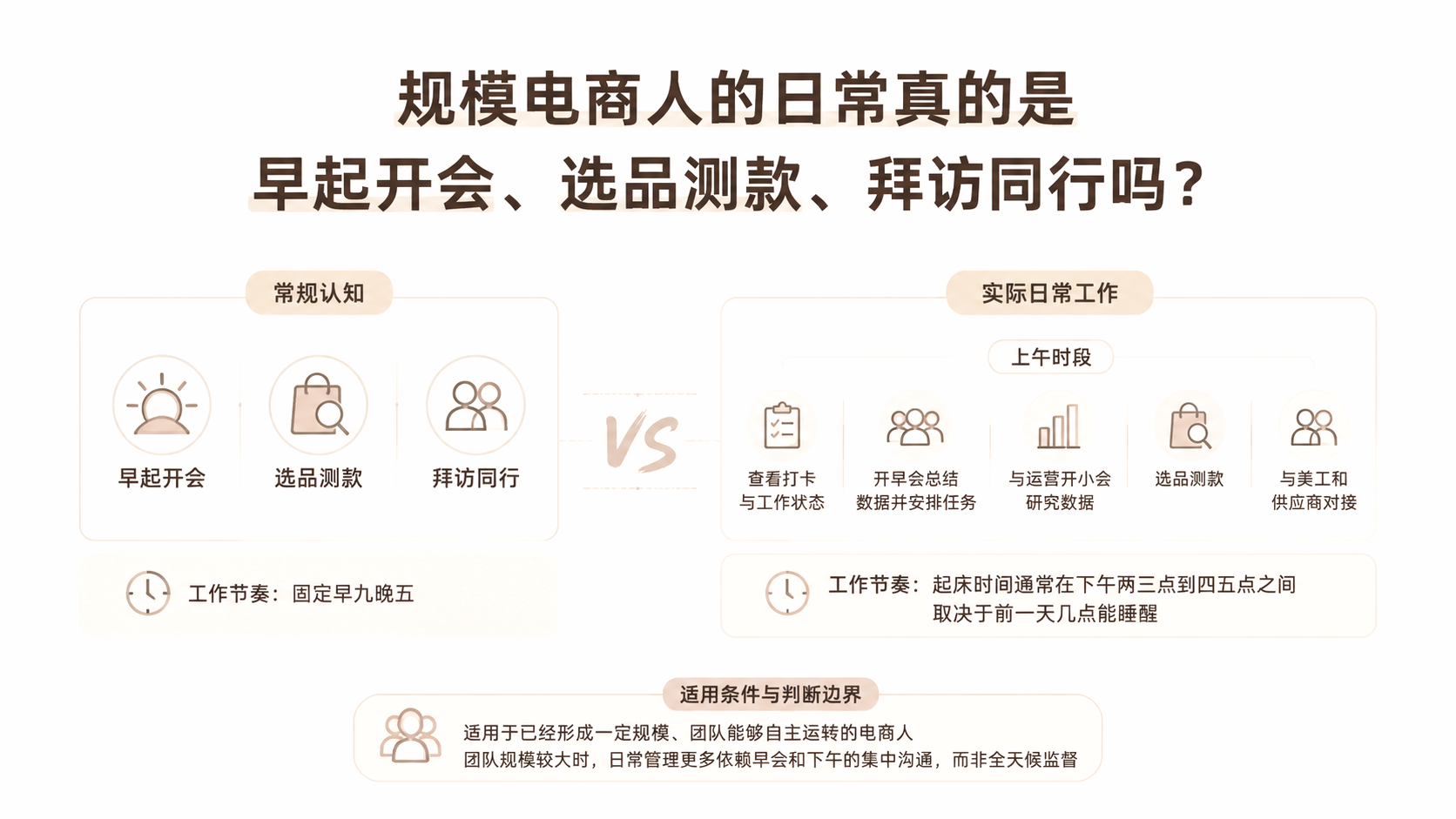 规模电商人的日常真的是早起开会、选品测款、拜访同行吗？ 文章主题框架图