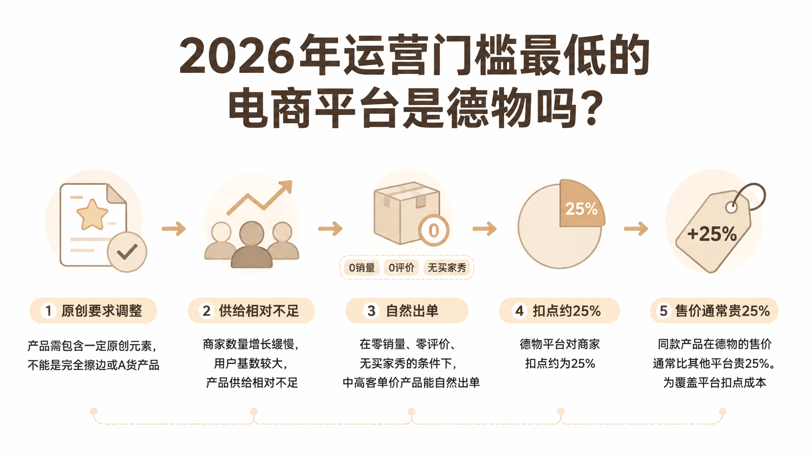 2026年运营门槛最低的电商平台是德物吗? 文章主题框架图
