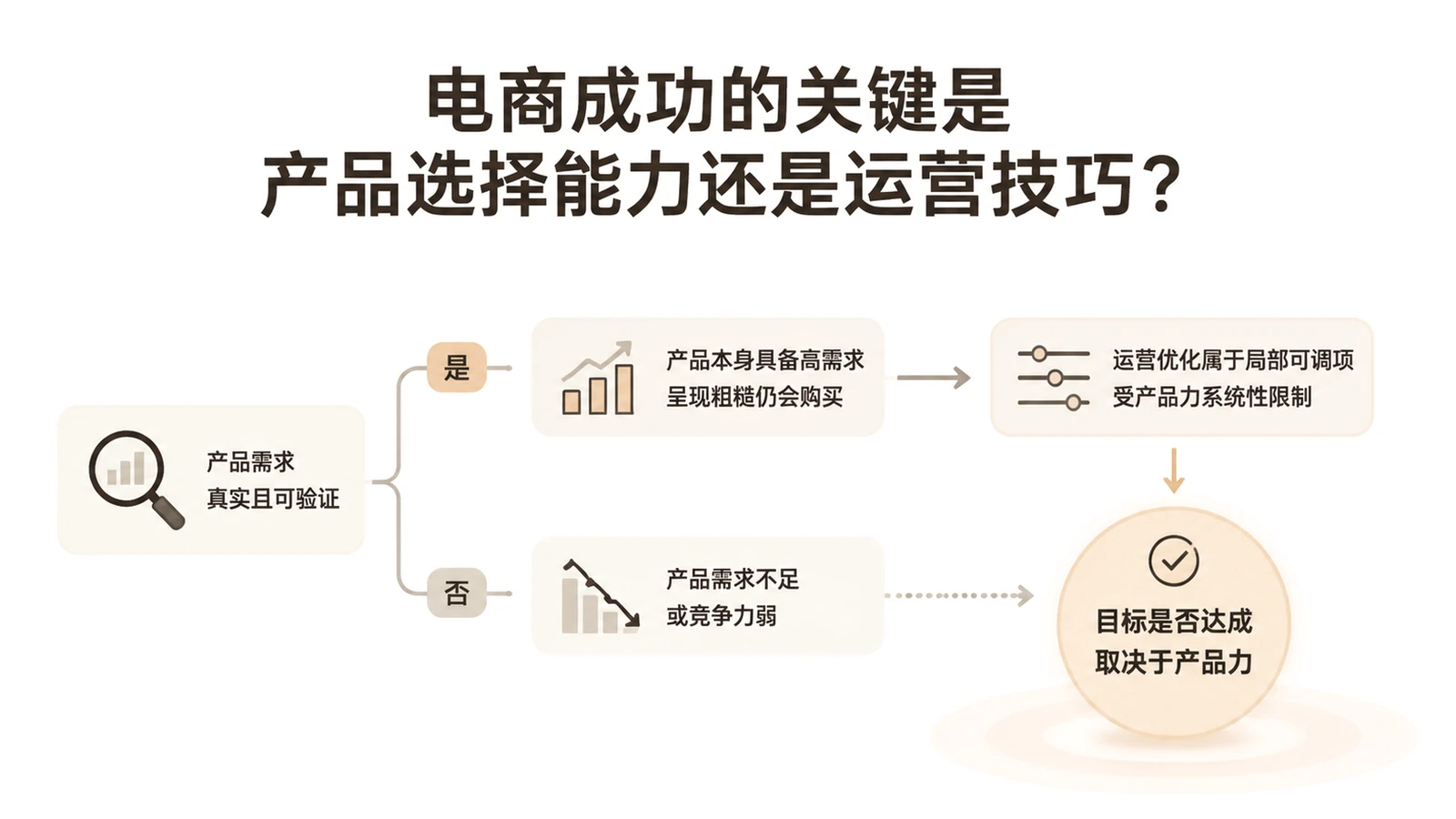 电商成功的关键是产品选择能力还是运营技巧? 文章主题框架图