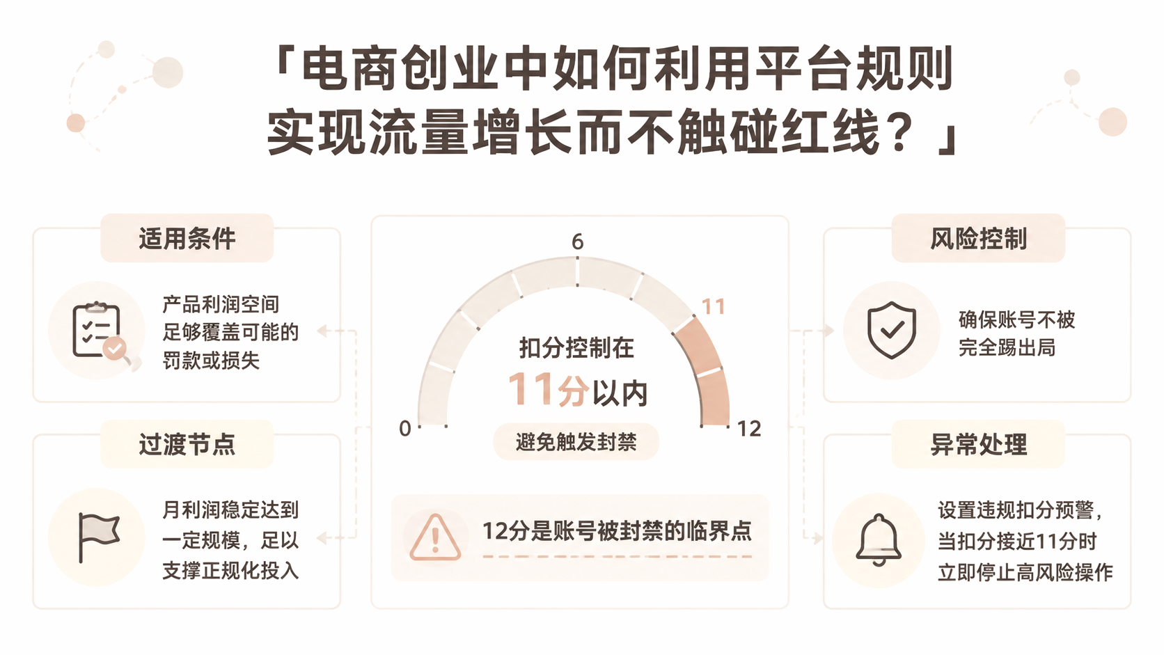 电商创业中如何利用平台规则实现流量增长而不触碰红线？ 文章主题框架图