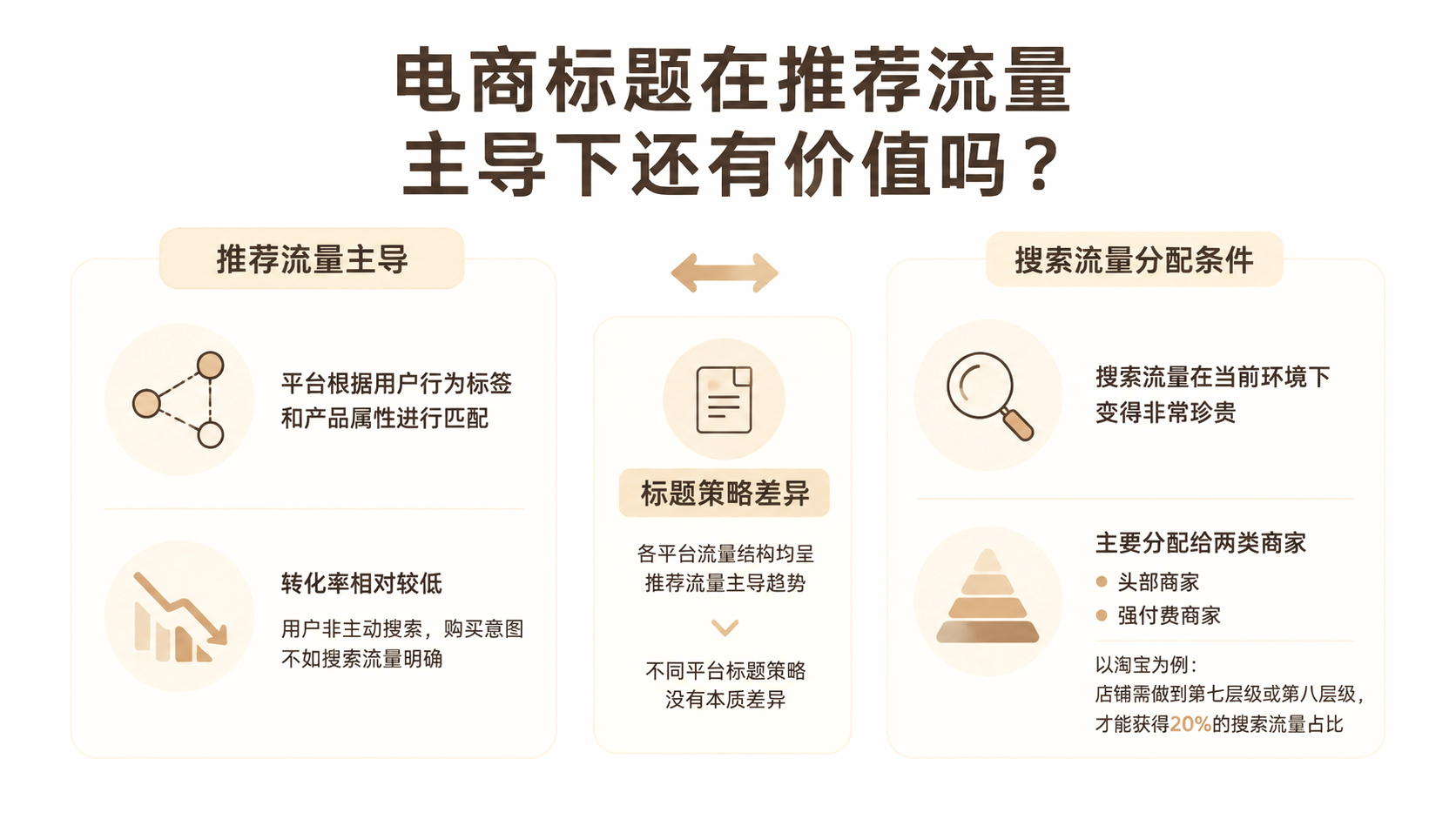 电商标题在推荐流量主导下还有价值吗? 文章主题框架图