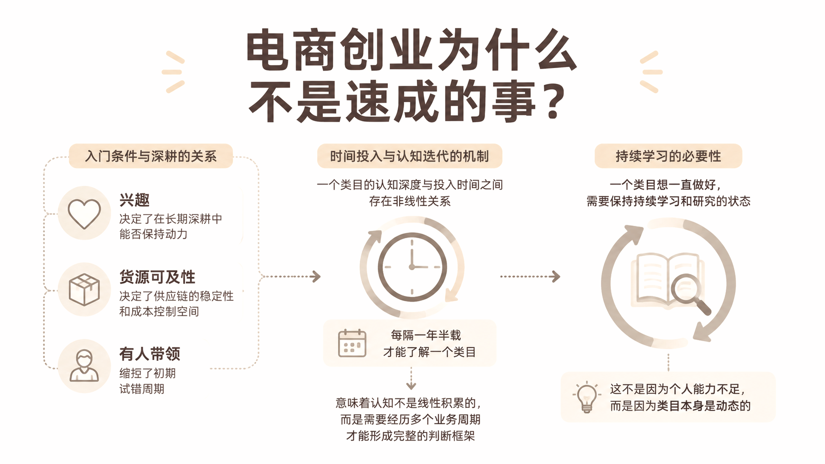 电商创业为什么不是速成的事? 文章主题框架图