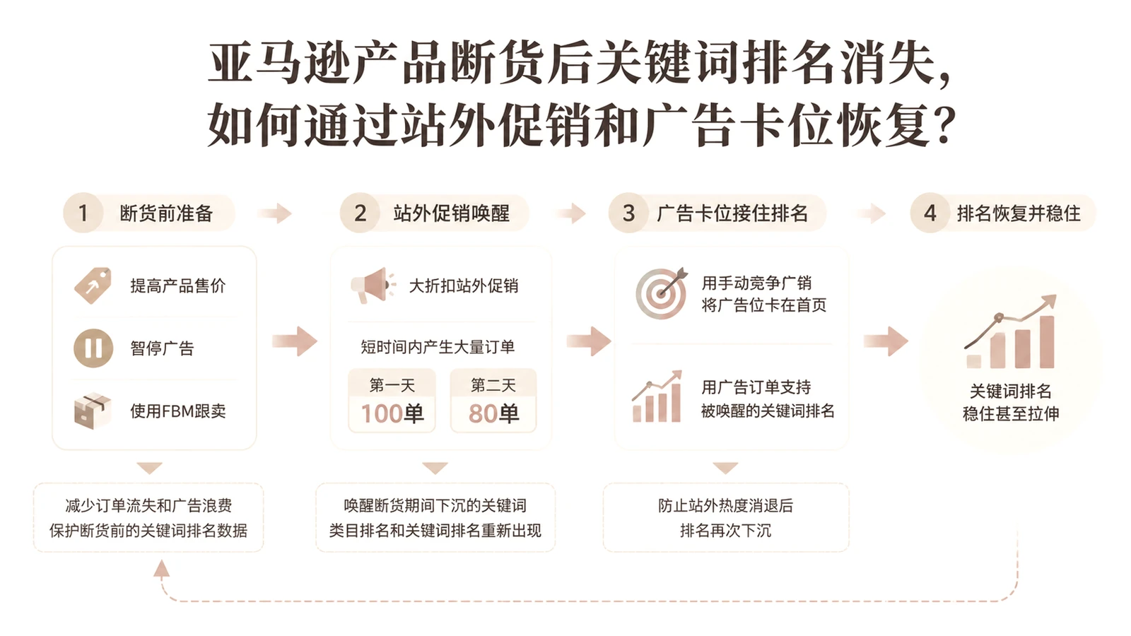 亚马逊产品断货后关键词排名消失,如何通过站外促销和广告卡位恢复? 文章主题框架图