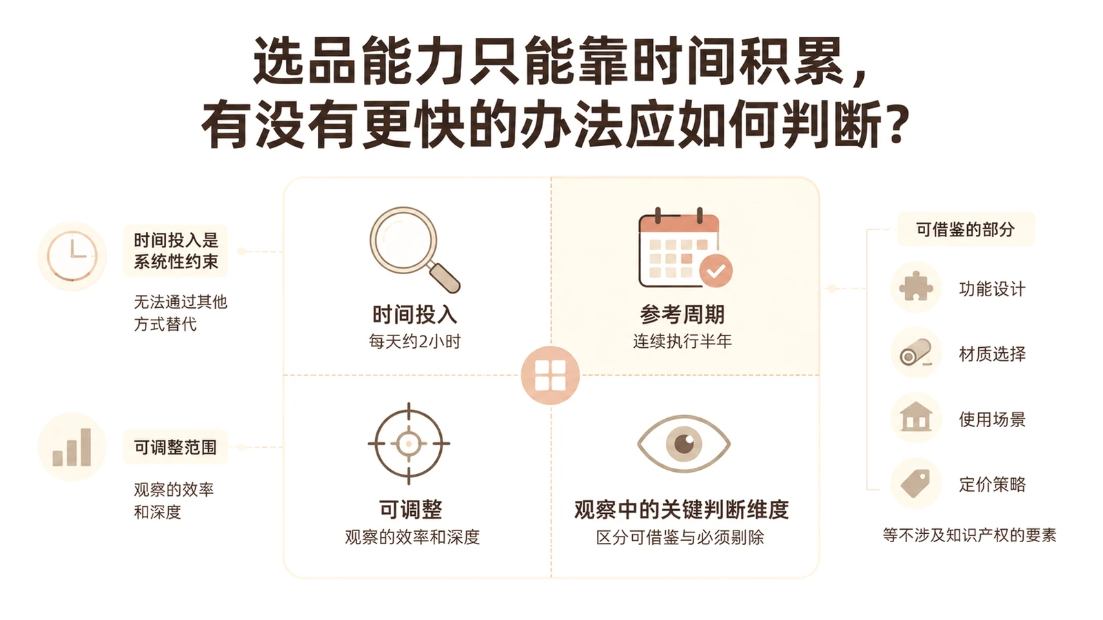 选品能力只能靠时间积累，有没有更快的办法应如何判断？ 文章主题框架图