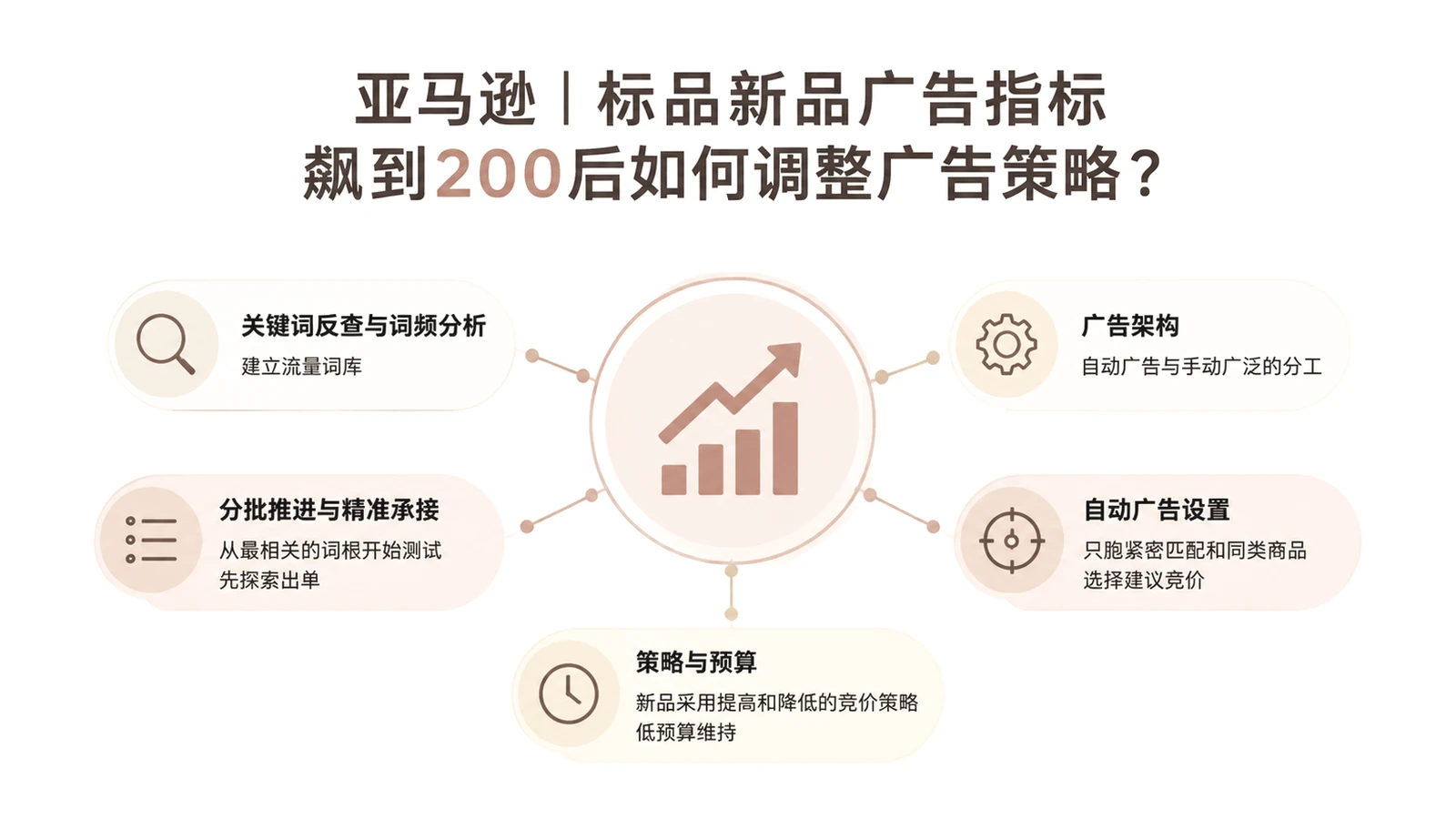 亚马逊|标品新品广告指标飙到200后如何调整广告策略? 文章主题框架图