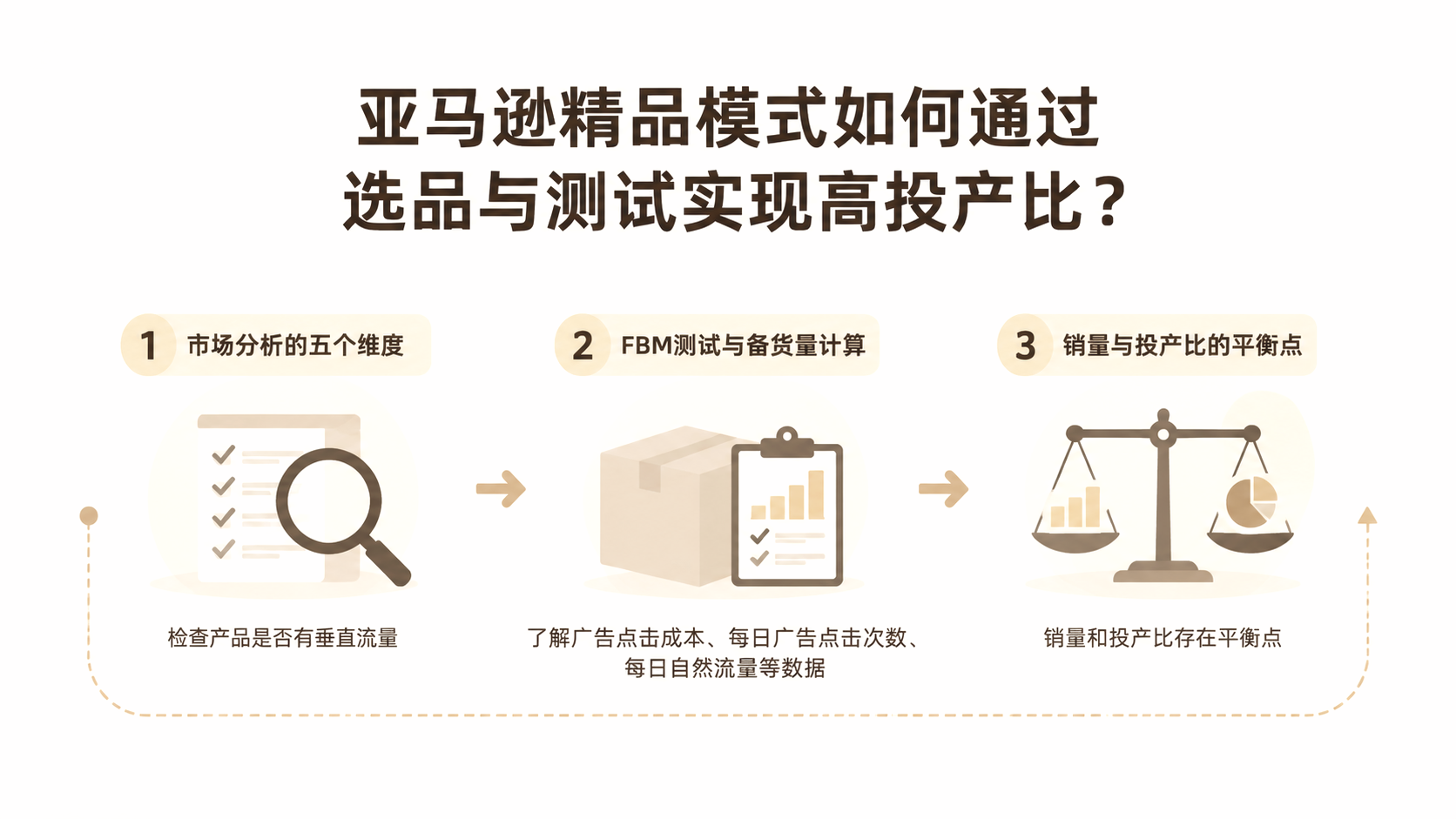 亚马逊精品模式如何通过选品与测试实现高投产比? 文章主题框架图