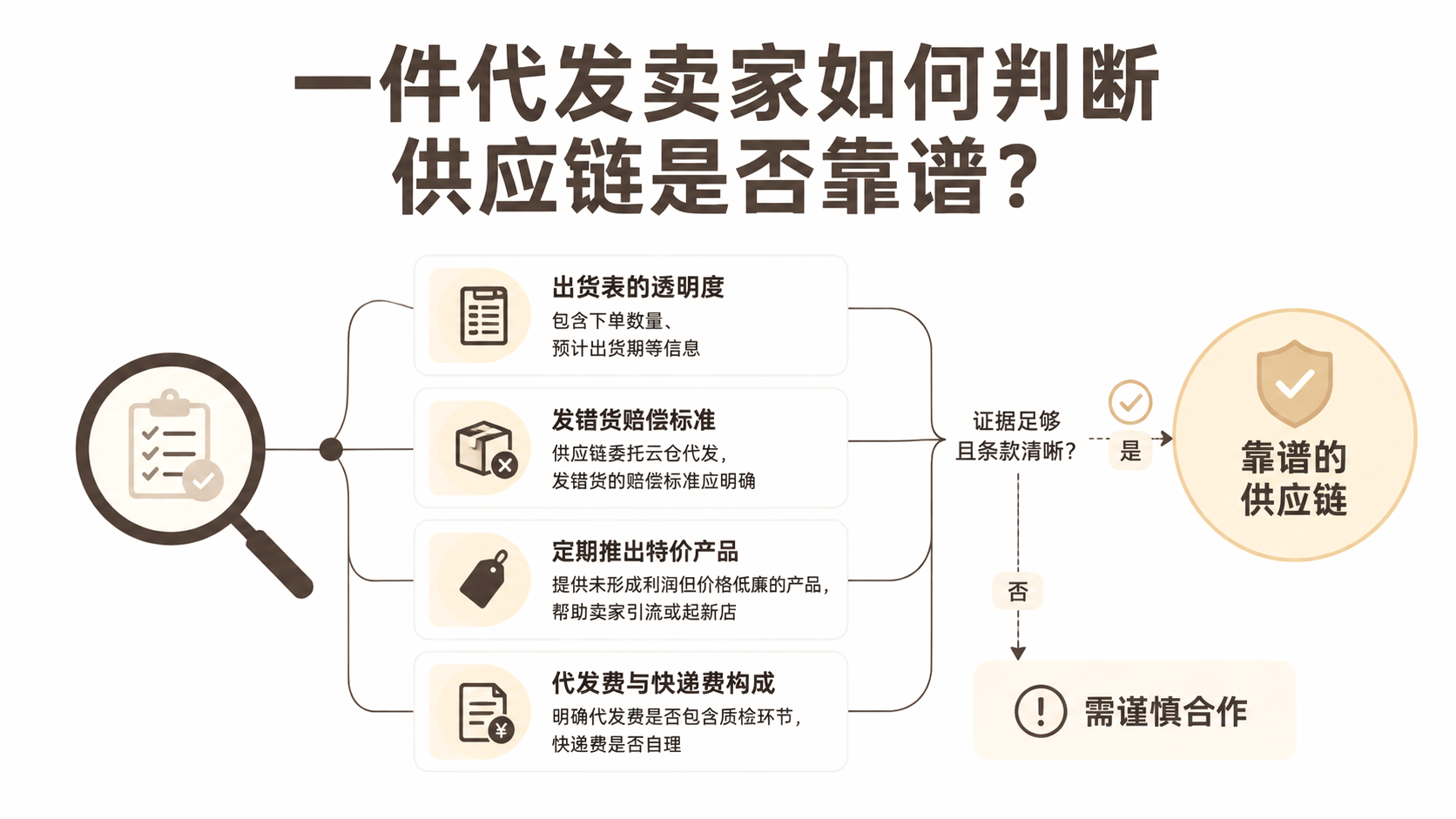 一件代发卖家如何判断供应链是否靠谱？ 文章主题框架图