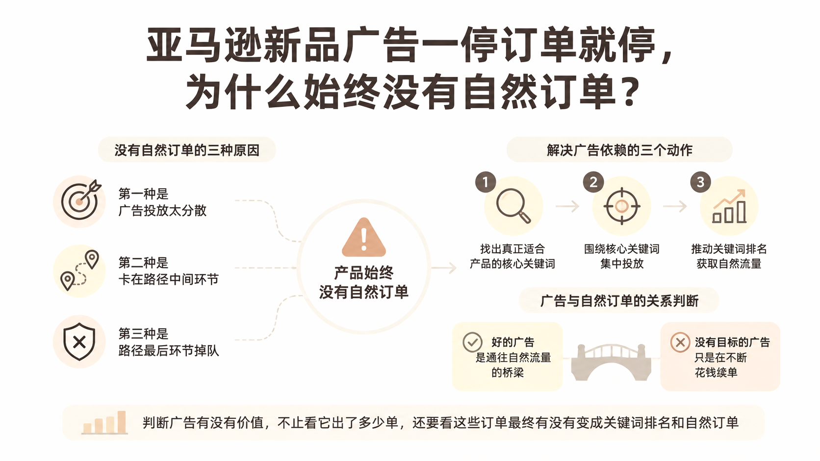 亚马逊新品广告一停订单就停,为什么始终没有自然订单? 文章主题框架图