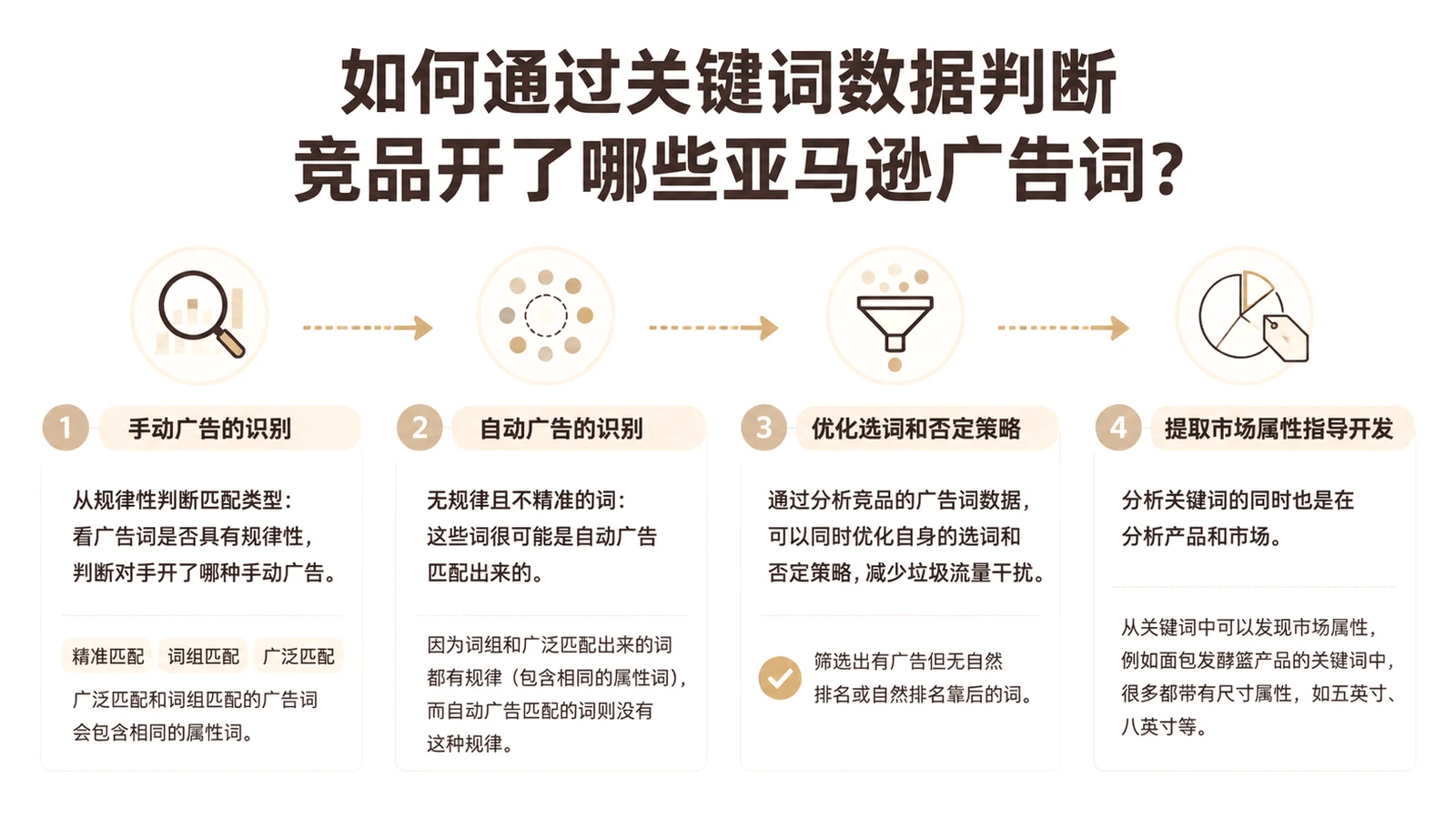 如何通过关键词数据判断竞品开了哪些亚马逊广告词? 文章主题框架图