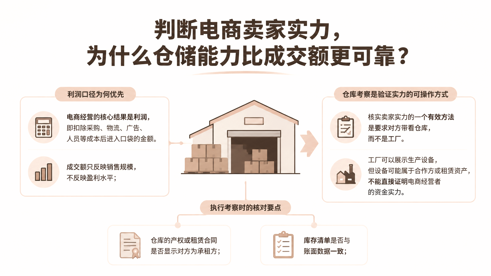 判断电商卖家实力,为什么仓储能力比成交额更可靠? 文章主题框架图