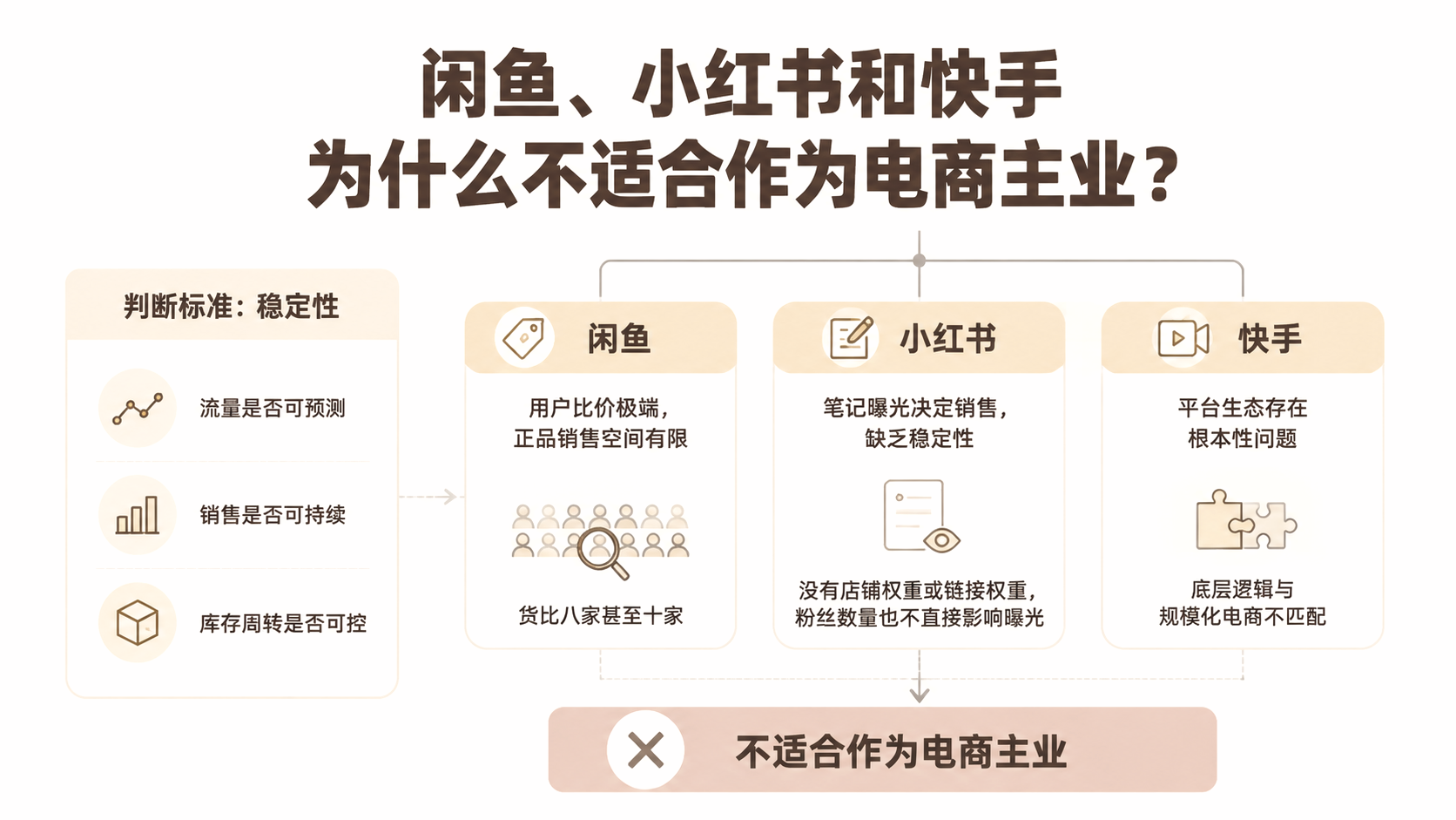 闲鱼、小红书和快手为什么不适合作为电商主业? 文章主题框架图