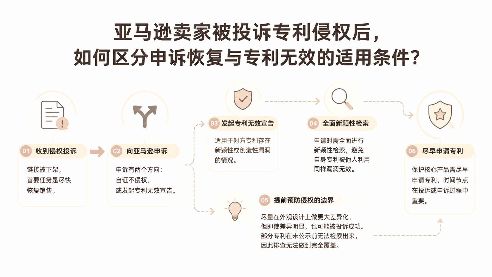 亚马逊卖家被投诉专利侵权后,如何区分申诉恢复与专利无效的适用条件? 文章主题框架图