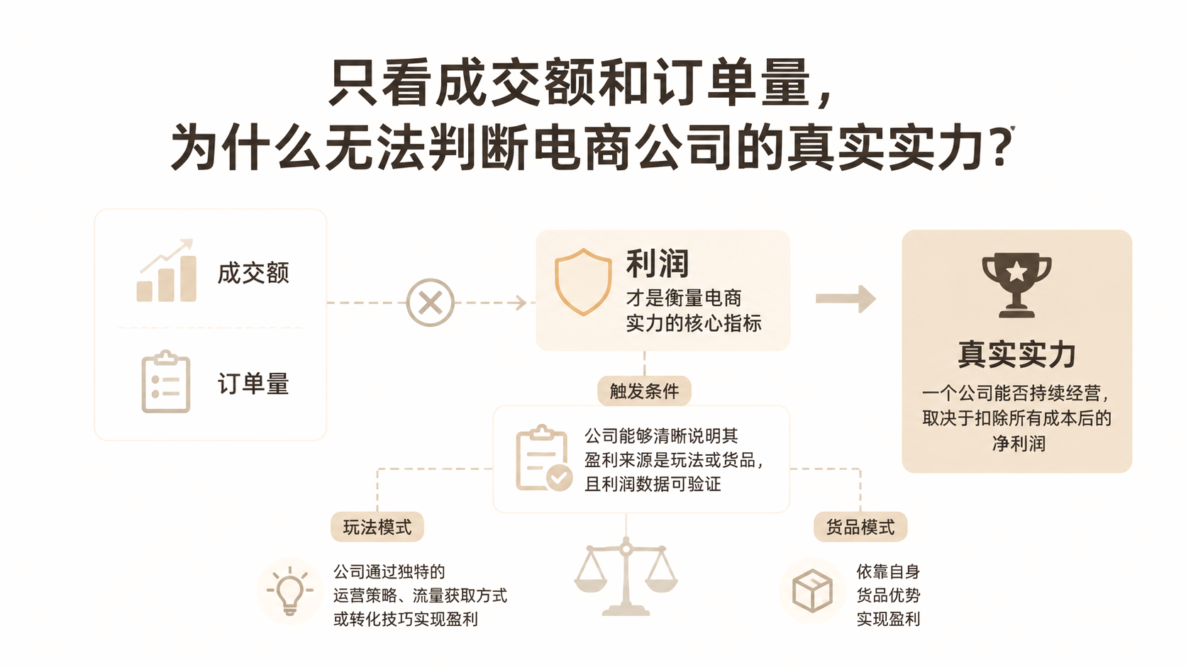 只看成交额和订单量,为什么无法判断电商公司的真实实力? 文章主题框架图