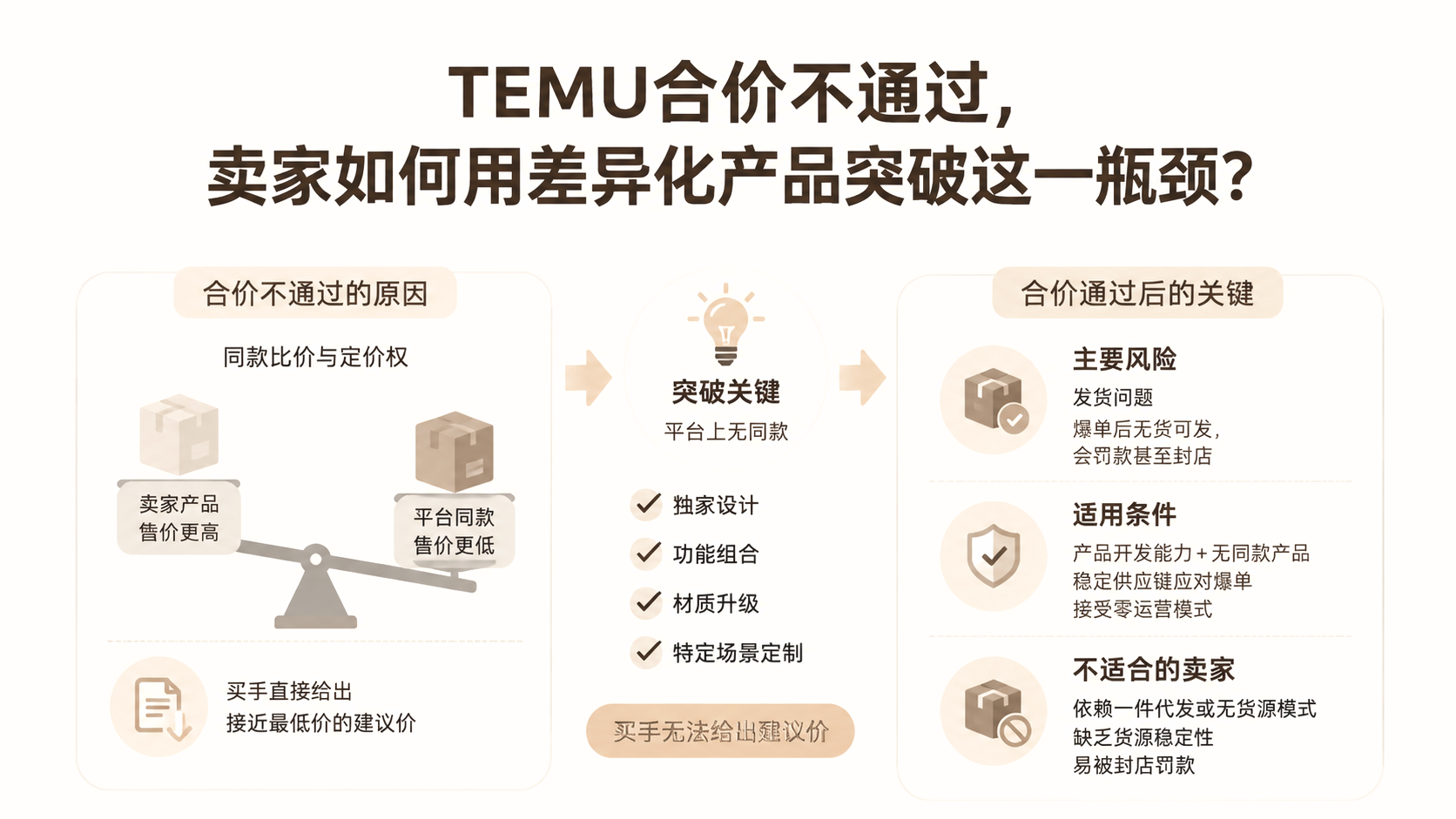 TEMU合价不通过，卖家如何用差异化产品突破这一瓶颈？ 文章主题框架图