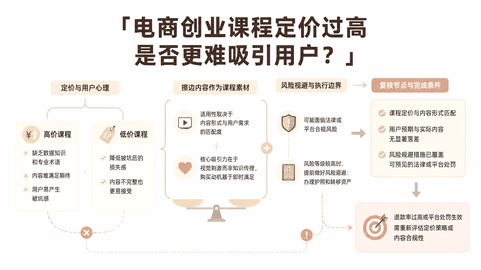 电商创业课程定价过高是否更难吸引用户? 文章主题框架图