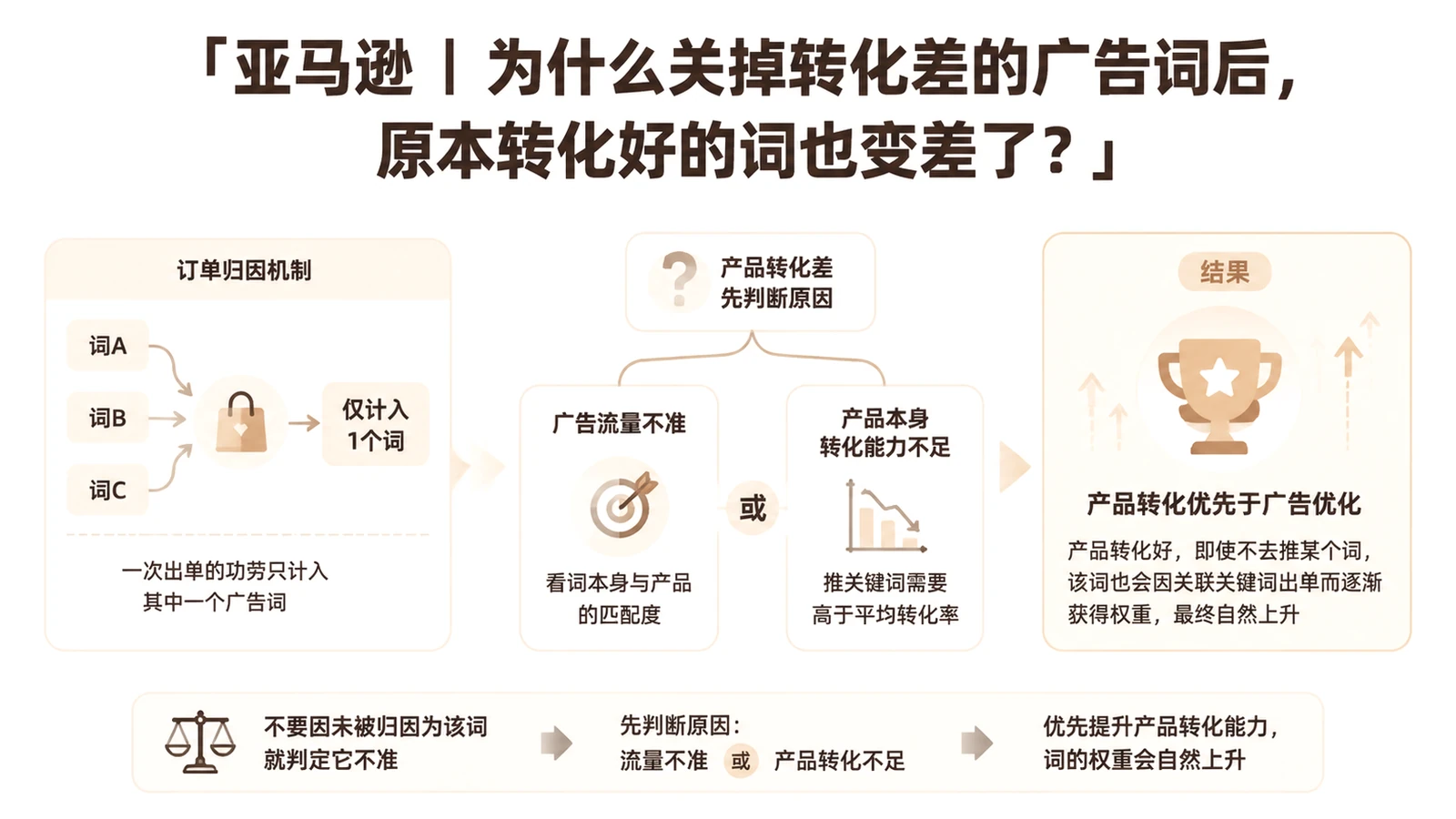 亚马逊｜为什么关掉转化差的广告词后，原本转化好的词也变差了？ 文章主题框架图