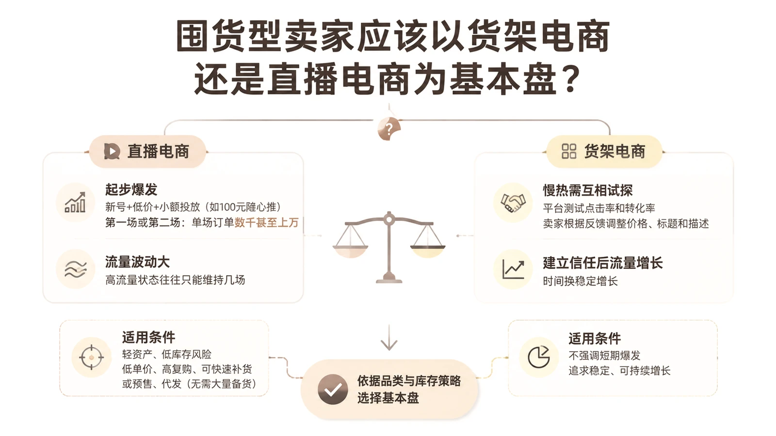 囤货型卖家应该以货架电商还是直播电商为基本盘? 文章主题框架图