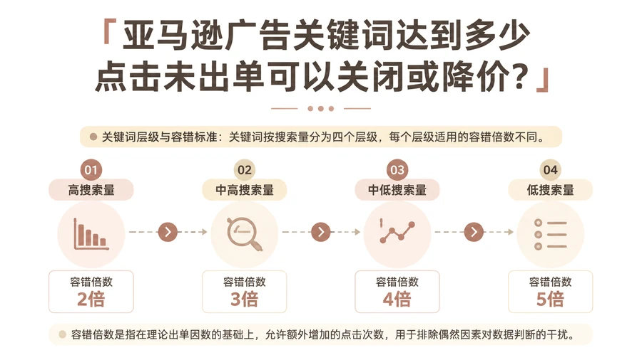 亚马逊广告关键词达到多少点击未出单可以关闭或降价? 文章主题框架图