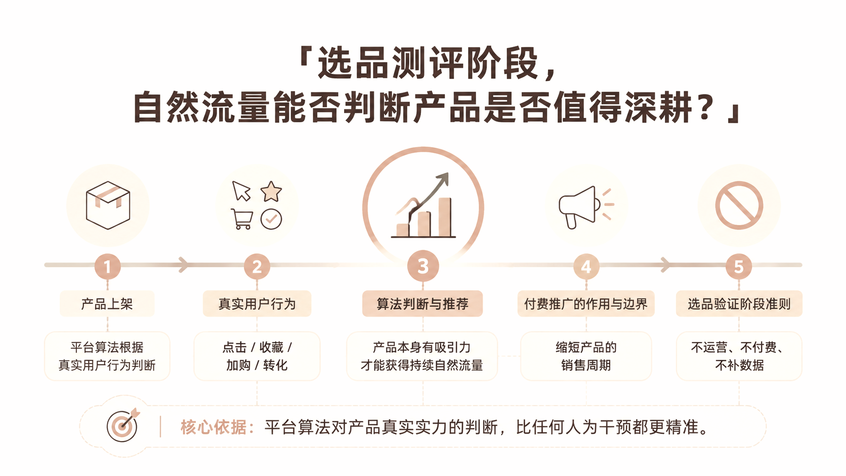 选品测评阶段,自然流量能否判断产品是否值得深耕? 文章主题框架图