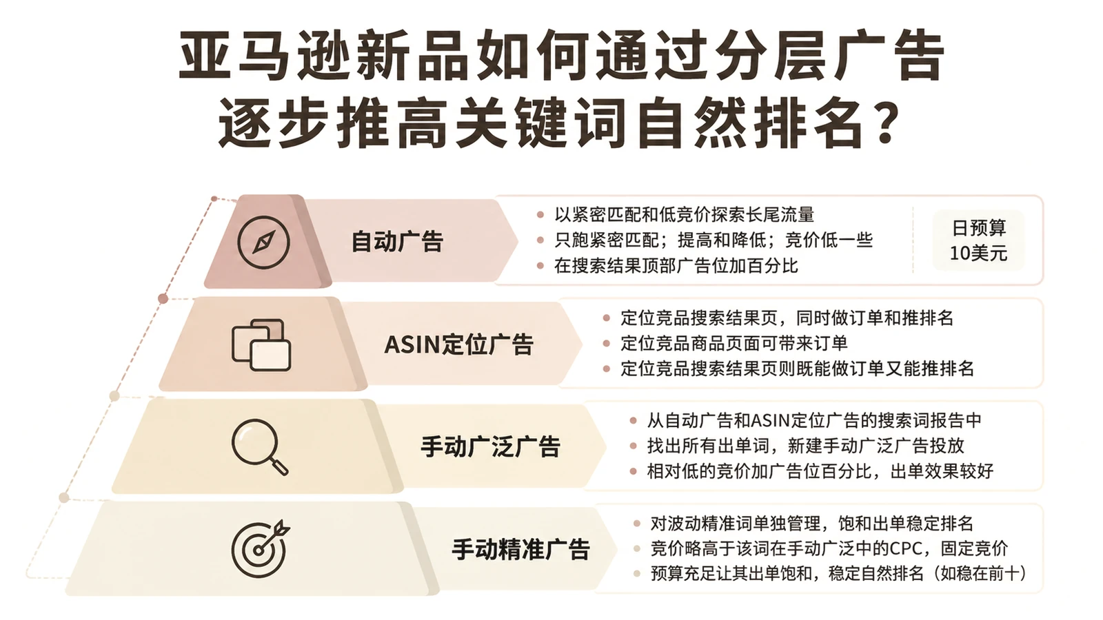 亚马逊新品如何通过分层广告逐步推高关键词自然排名? 文章主题框架图