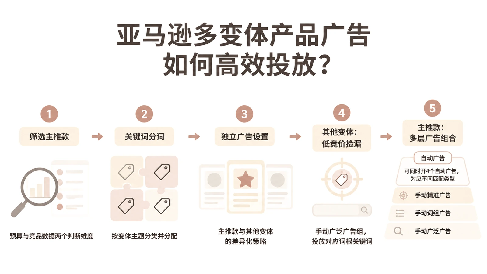 亚马逊多变体产品广告如何高效投放? 文章主题框架图