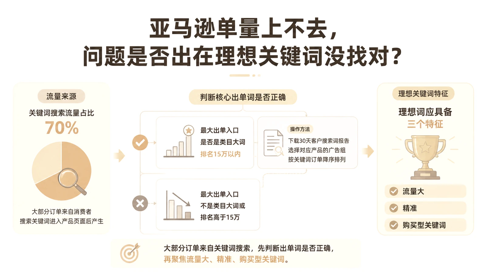 亚马逊单量上不去,问题是否出在理想关键词没找对? 文章主题框架图