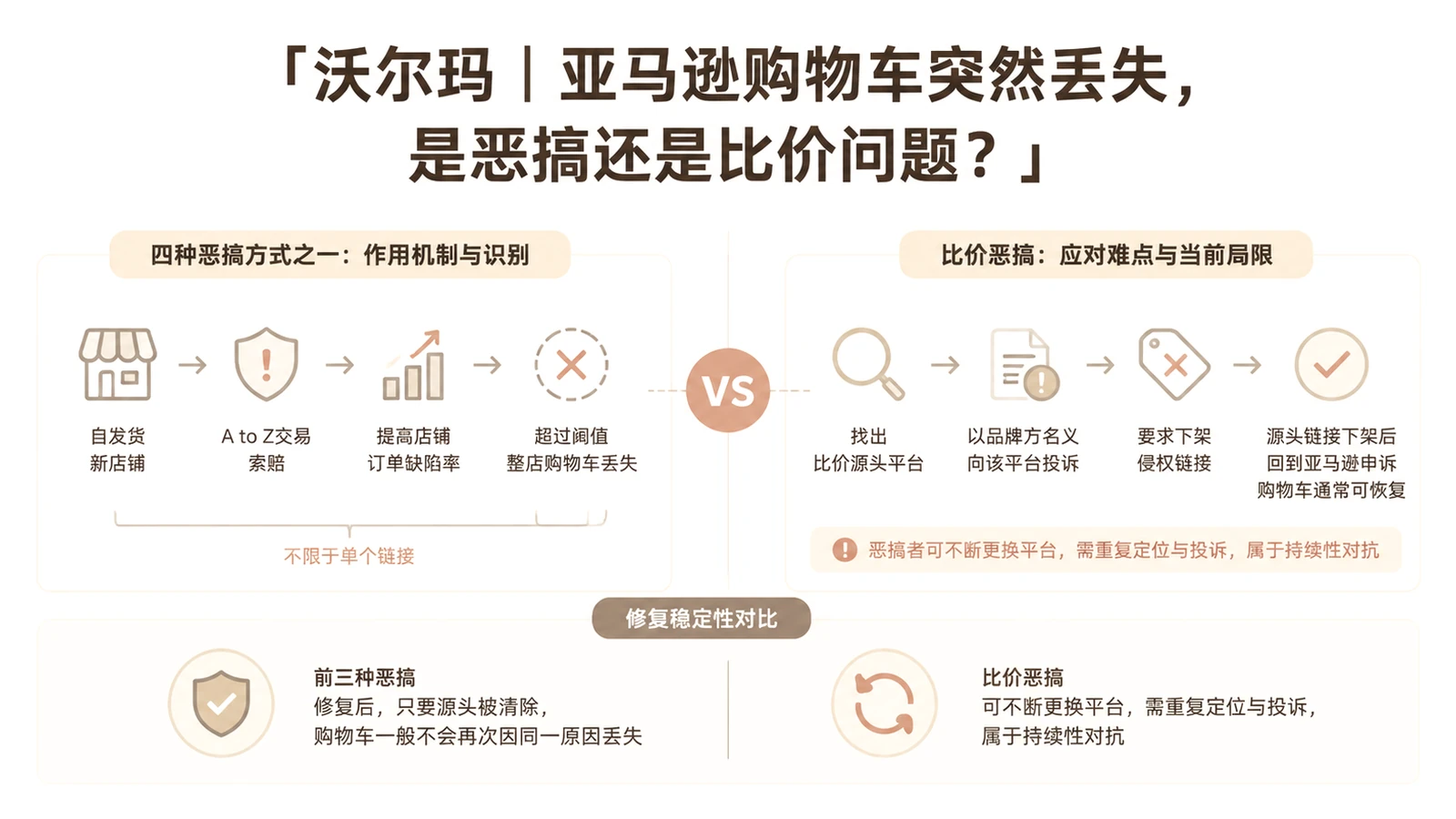 沃尔玛|亚马逊购物车突然丢失,是恶搞还是比价问题? 文章主题框架图