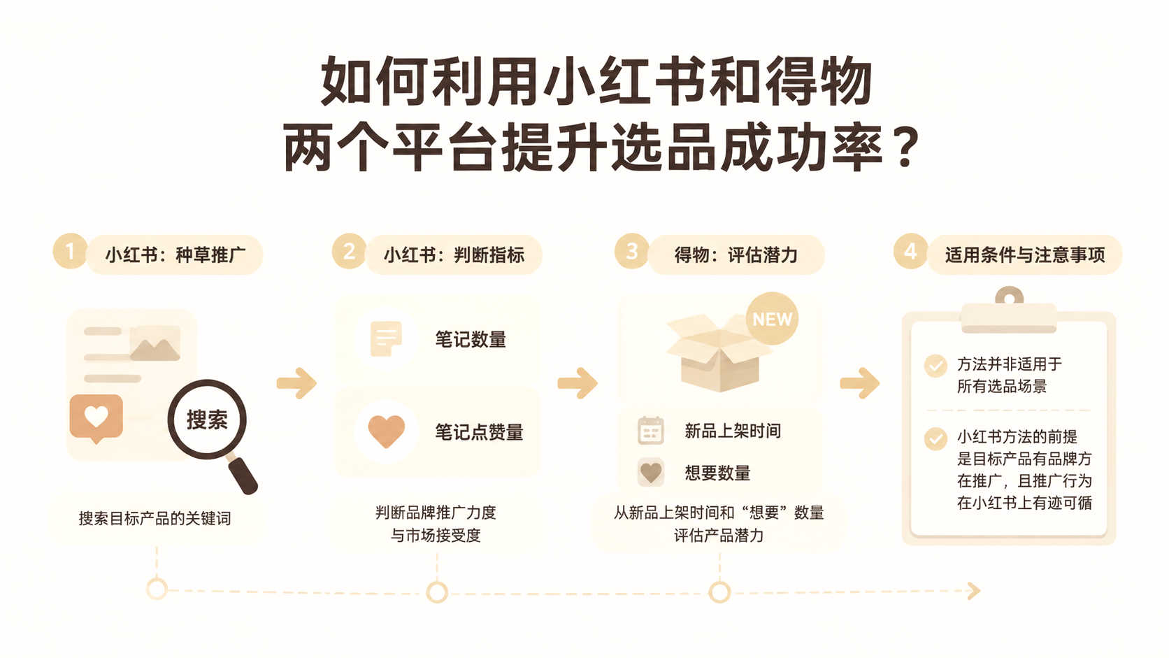 如何利用小红书和得物两个平台提升选品成功率？ 文章主题框架图
