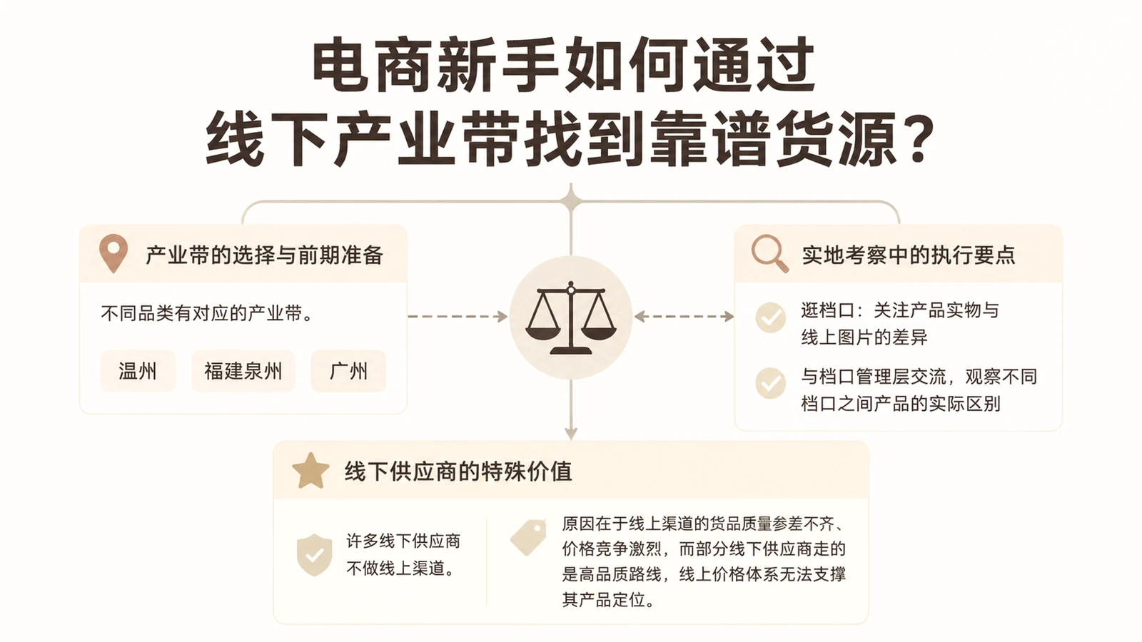 电商新手如何通过线下产业带找到靠谱货源? 文章主题框架图
