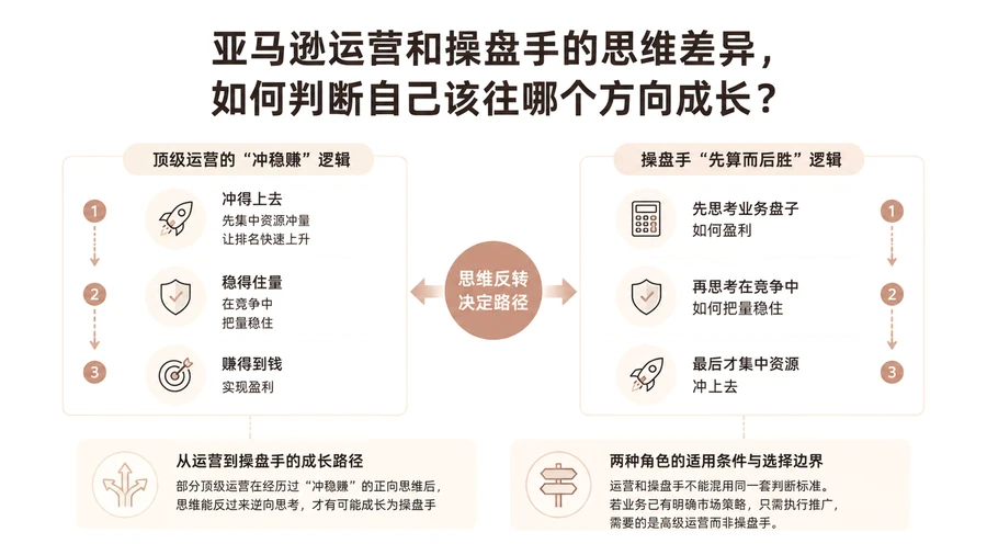 亚马逊运营和操盘手的思维差异，如何判断自己该往哪个方向成长？ 文章主题框架图