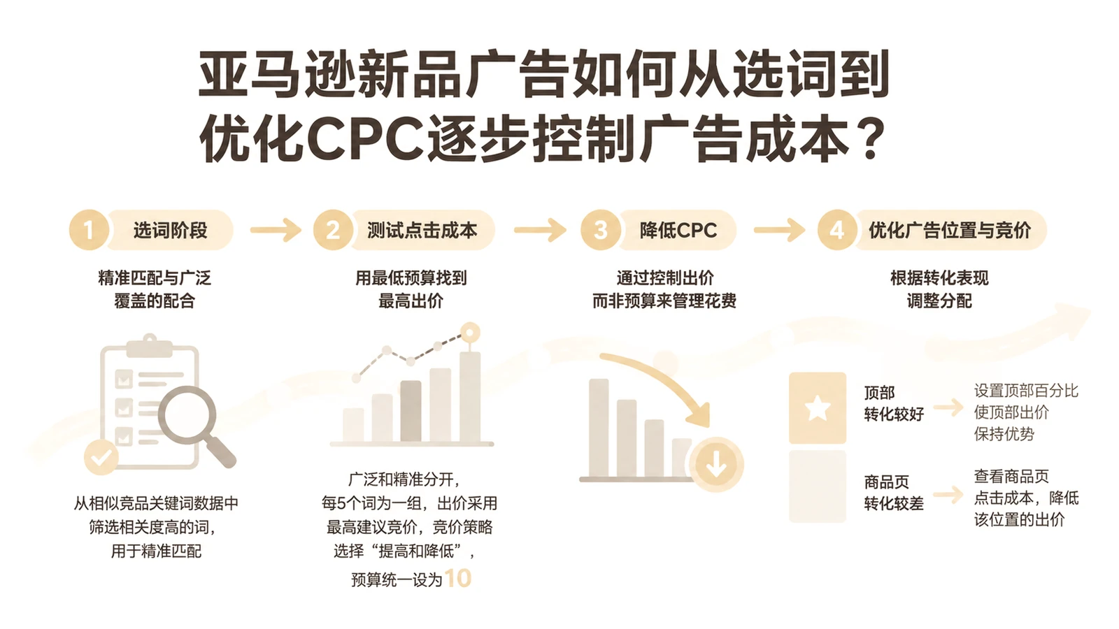 亚马逊新品广告如何从选词到优化CPC逐步控制广告成本? 文章主题框架图