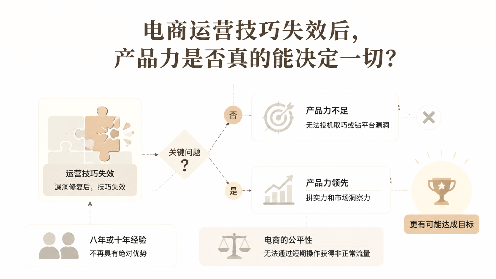 电商运营技巧失效后,产品力是否真的能决定一切? 文章主题框架图