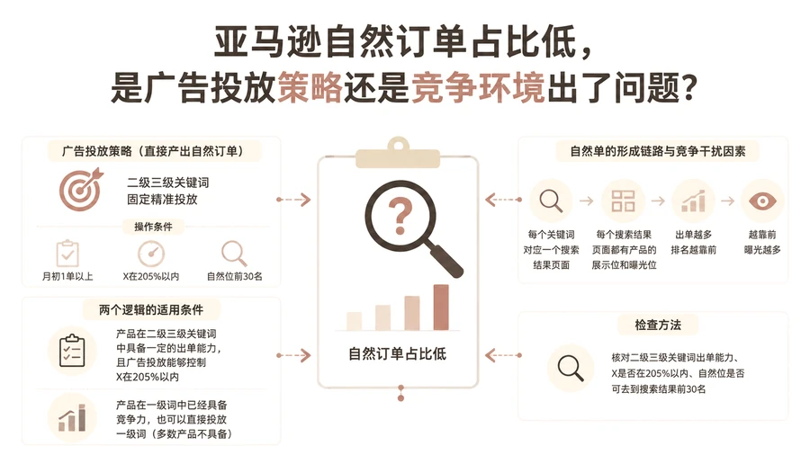 亚马逊自然订单占比低,是广告投放策略还是竞争环境出了问题? 文章主题框架图