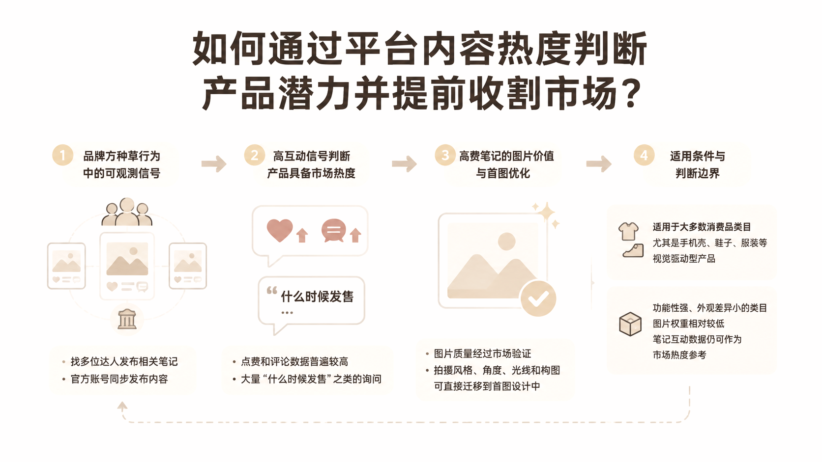 如何通过平台内容热度判断产品潜力并提前收割市场? 文章主题框架图