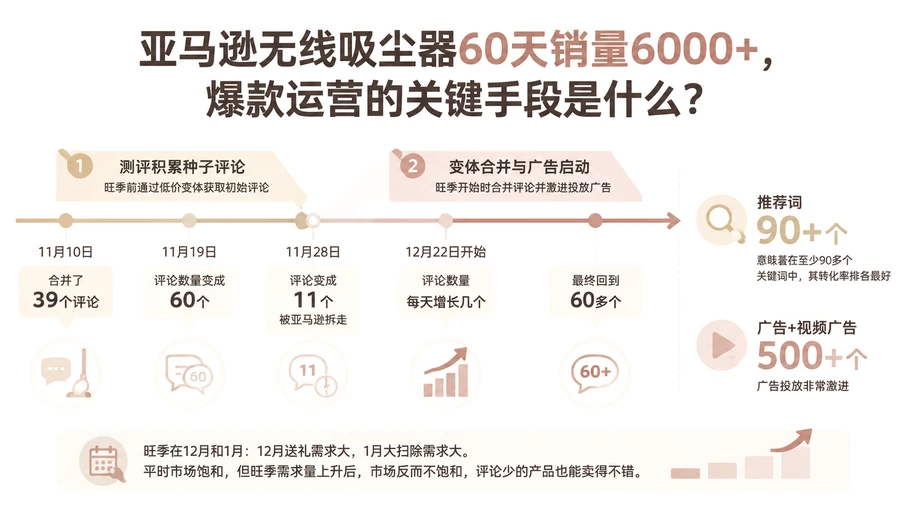 亚马逊无线吸尘器60天销量6000+,爆款运营的关键手段是什么? 文章主题框架图