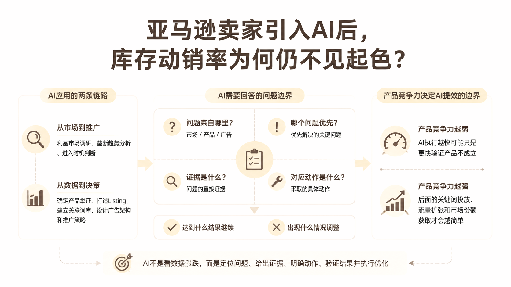 亚马逊卖家引入AI后，库存动销率为何仍不见起色？ 文章主题框架图