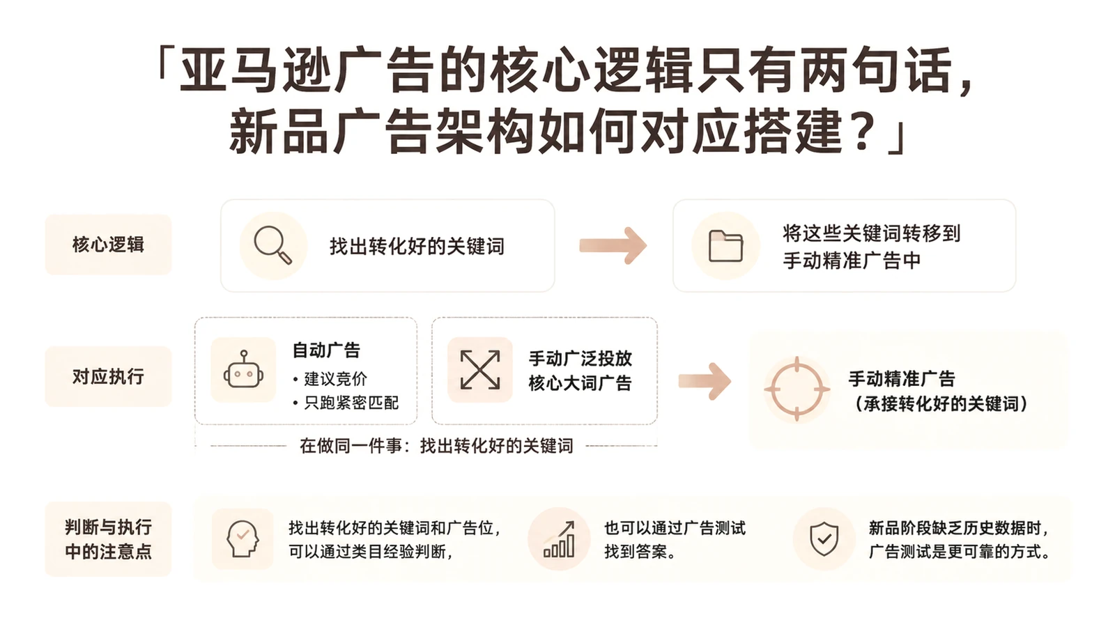 亚马逊广告的核心逻辑只有两句话,新品广告架构如何对应搭建? 文章主题框架图