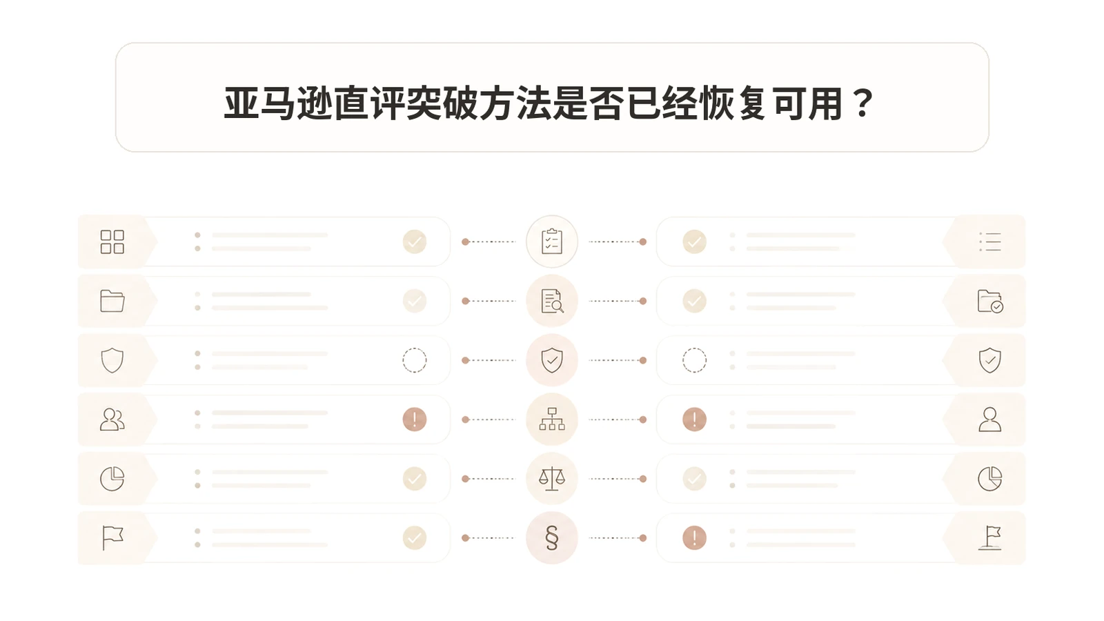 亚马逊直评突破方法是否已经恢复可用? 文章主题框架图