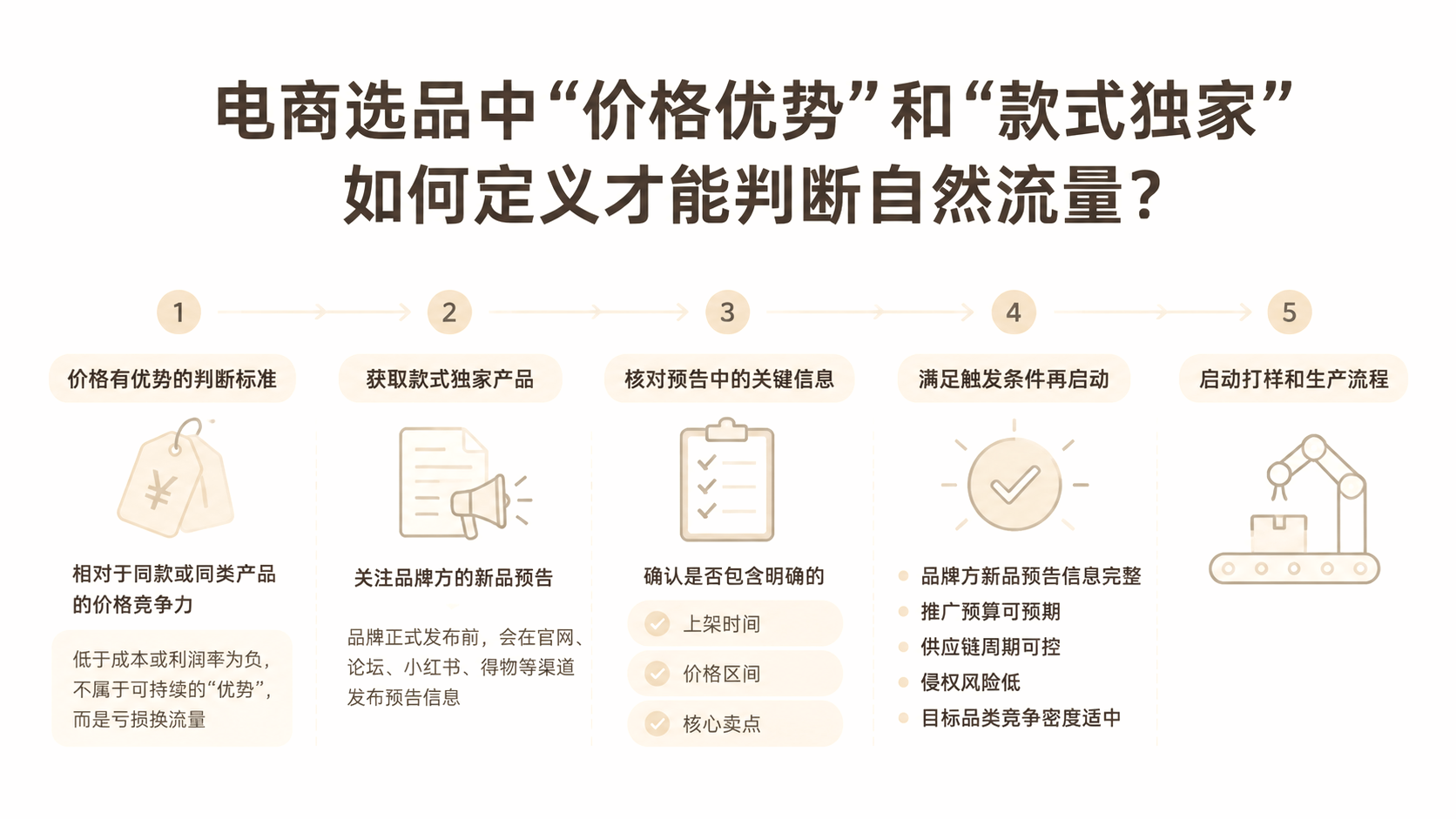 电商选品中“价格优势”和“款式独家”如何定义才能判断自然流量? 文章主题框架图