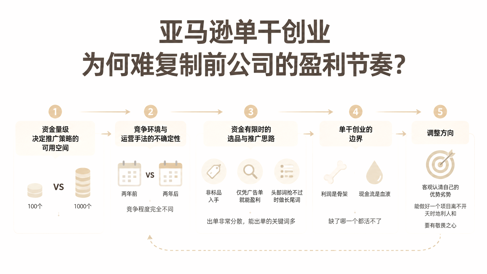 亚马逊单干创业为何难复制前公司的盈利节奏? 文章主题框架图