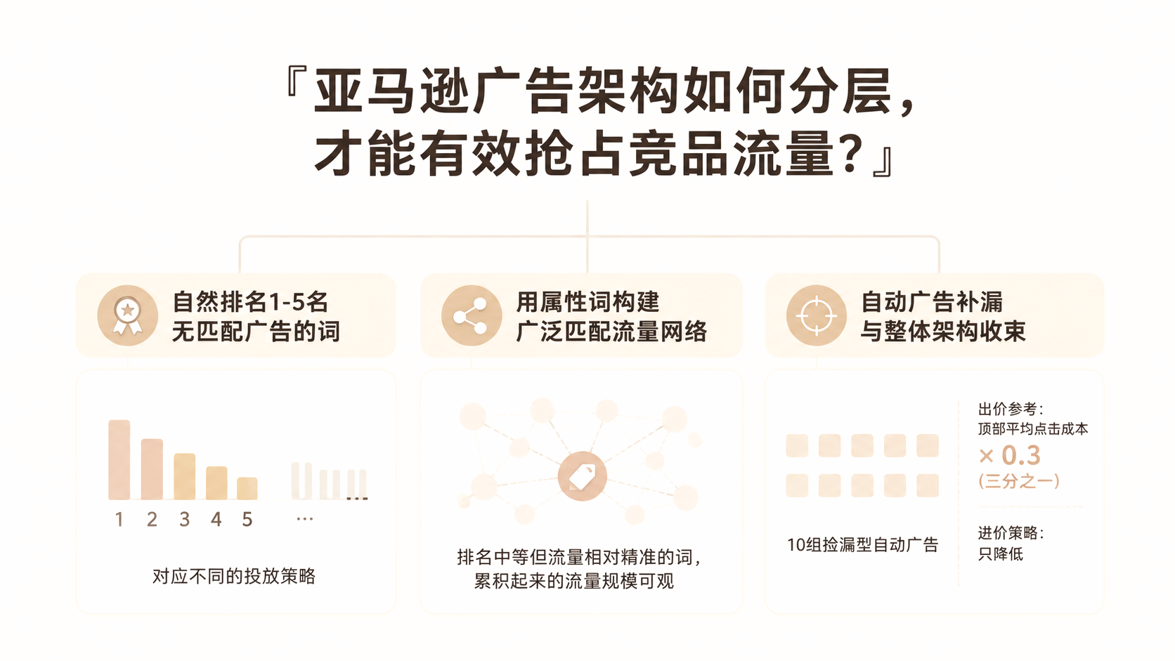 亚马逊广告架构如何分层,才能有效抢占竞品流量? 文章主题框架图