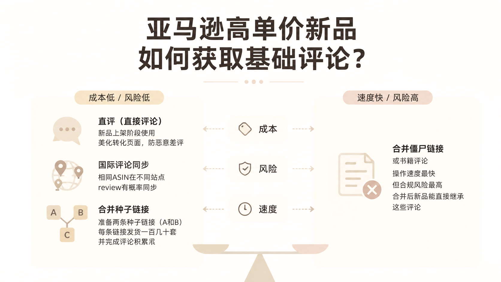 亚马逊高单价新品如何获取基础评论？ 文章主题框架图