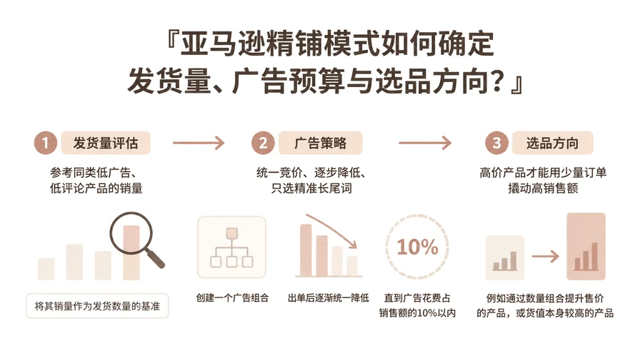亚马逊精铺模式如何确定发货量、广告预算与选品方向? 文章主题框架图
