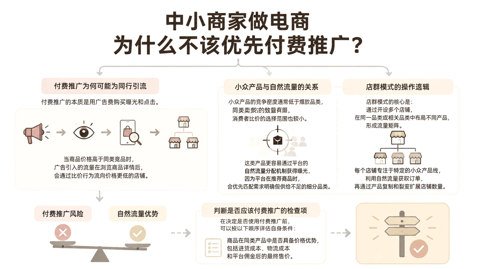 中小商家做电商为什么不该优先付费推广? 文章主题框架图