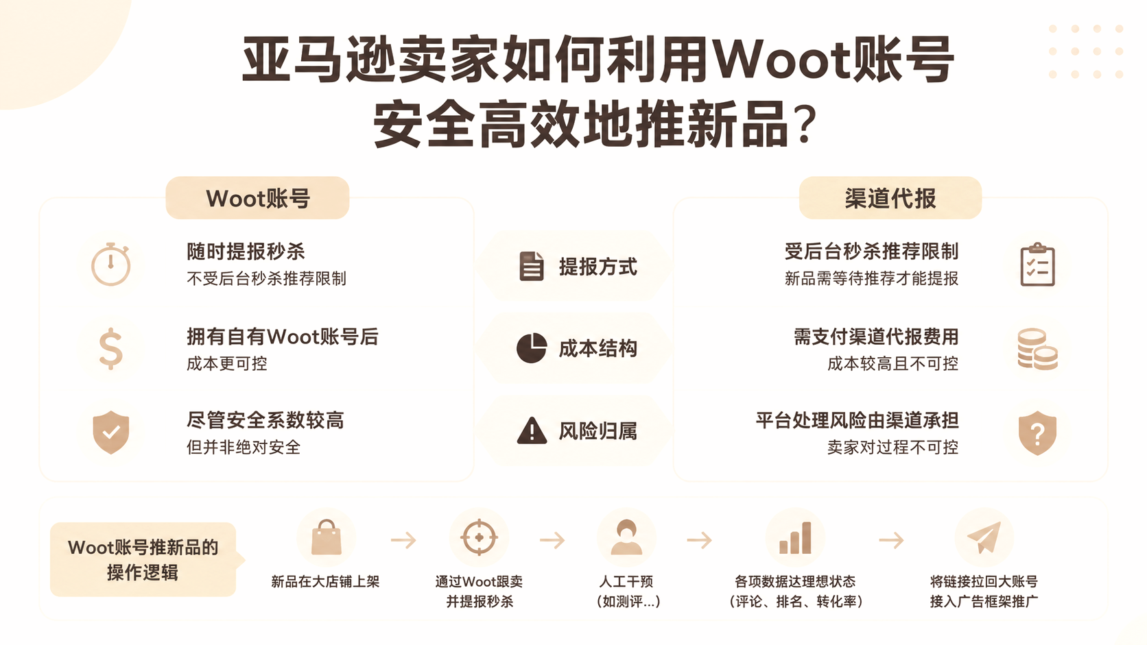 亚马逊卖家如何利用Woot账号安全高效地推新品? 文章主题框架图